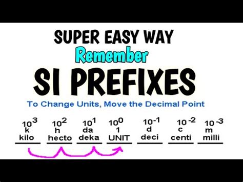 SUPER EASY way to remember SI Prefixes .